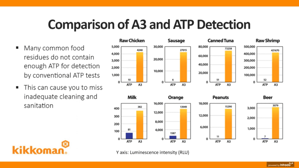 Comparison of ATP vrs A3 testing foodstuff Residues