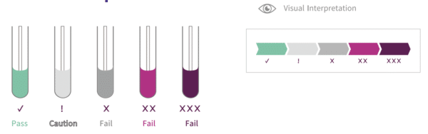 Cleantrust Allergen Colour Chart